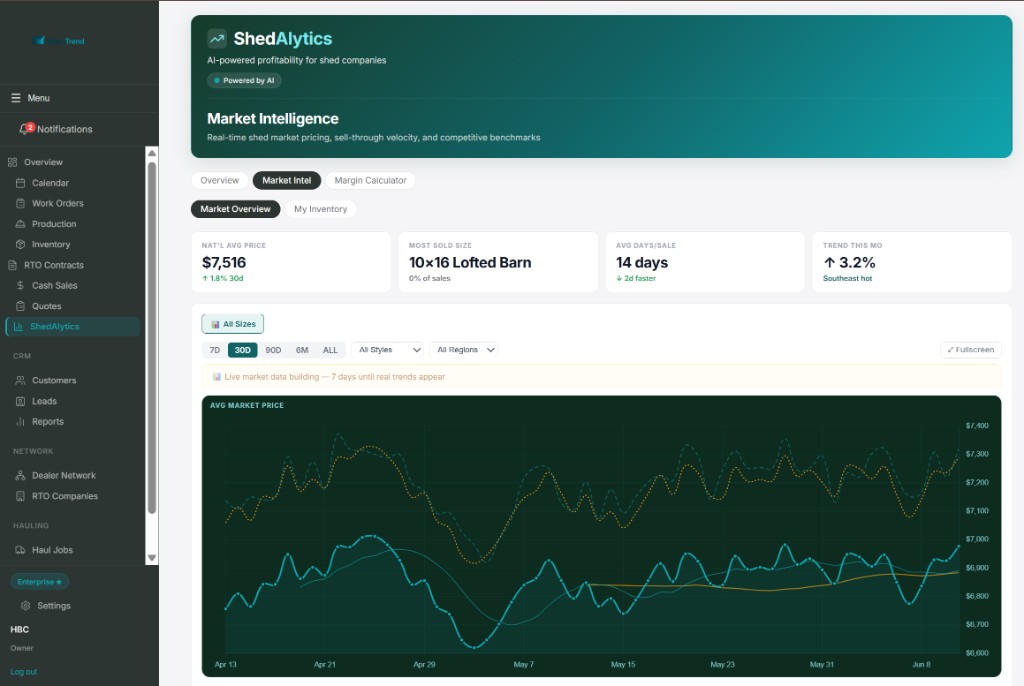 ShedTrend Market Intelligence dashboard preview